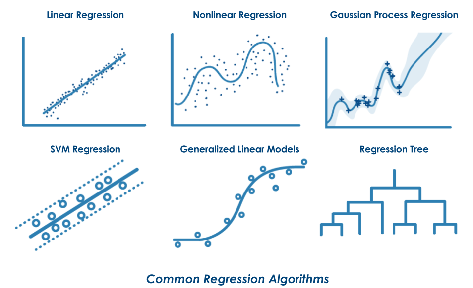 Algunos Algoritmos de Regresión